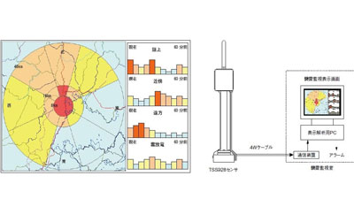 TSS (Lightning monitoring system)