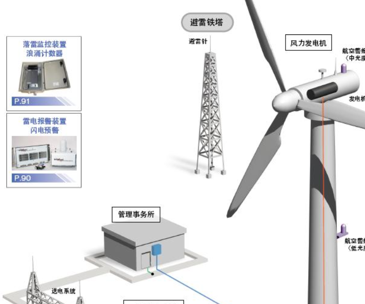 Lightning protection for wind farms