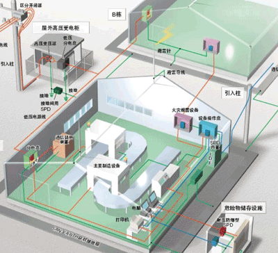 Lightning protection for factories