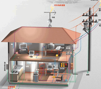 Lightning protection for houses