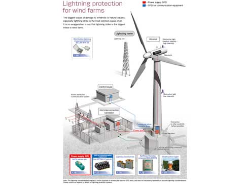 Lightning protection for wind farms