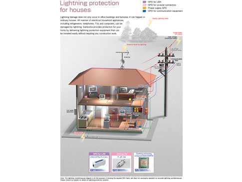 Lightning protection for houses