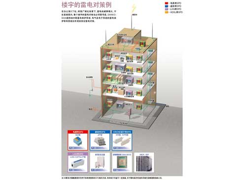 楼宇的雷电对策例